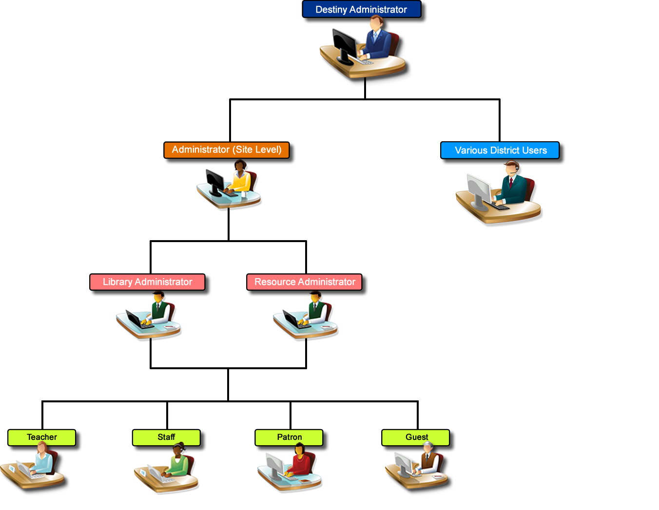 Destiny hierarchy